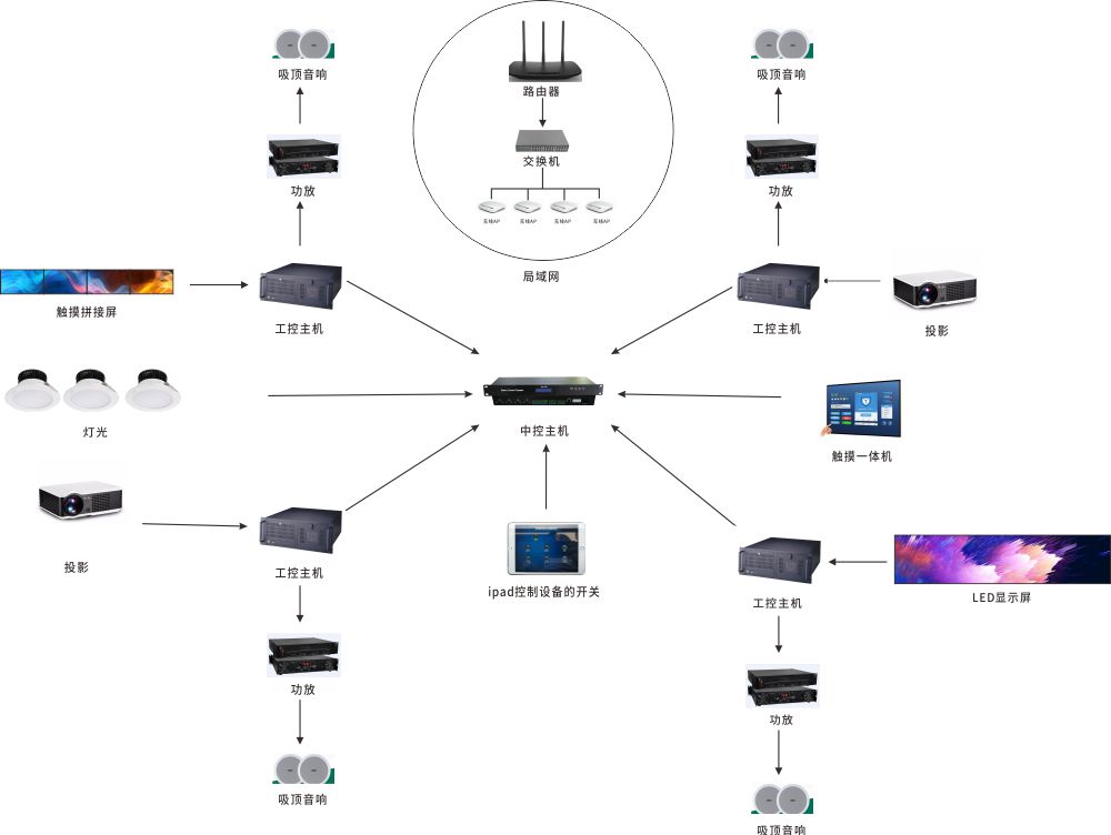 展览展示解决方案拓扑图.jpg