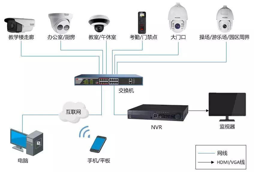 [敏感词]弱电行业各个系统的拓扑图 